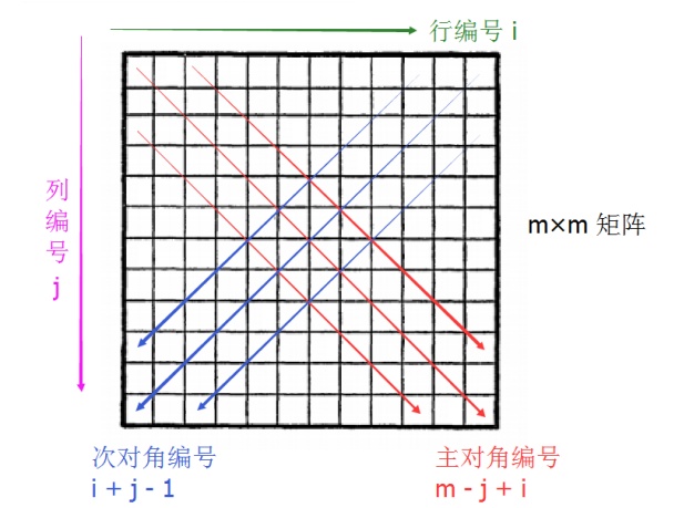 m 皇后问题的解模型