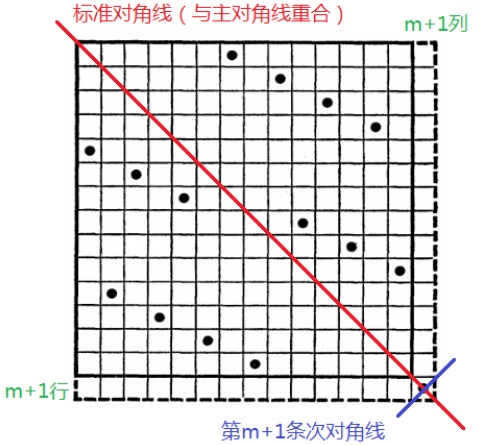 构造式 C 解集图示