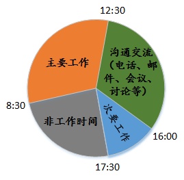 我理想中的工作时间表