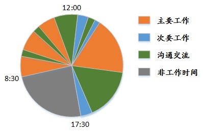 我现实中的工作时间表