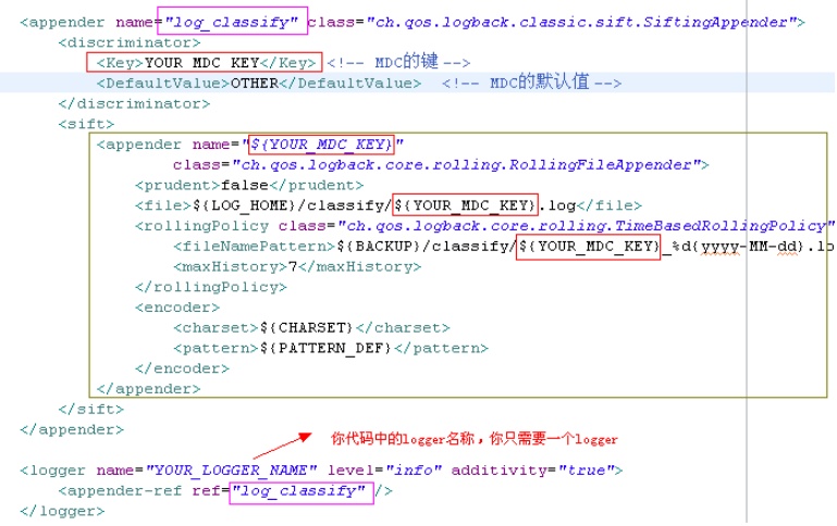 SiftingAppender包装的Append