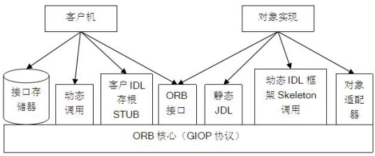 CORBA体系结构