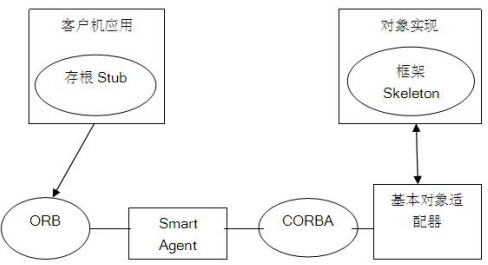 CORBA应用程序结构