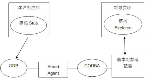CORBA应用程序结构