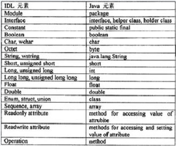 IDL中的元素以及与Java中元素的映射关系